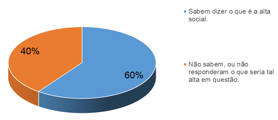 Gráfico 9 - Ideia sobre a alta social. Fonte: Pesquisa documental – 2015