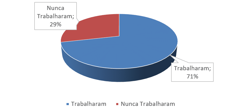 Gráfico 1 - As Atividades Circenses já foram utilizadas nas aulas de educação física?