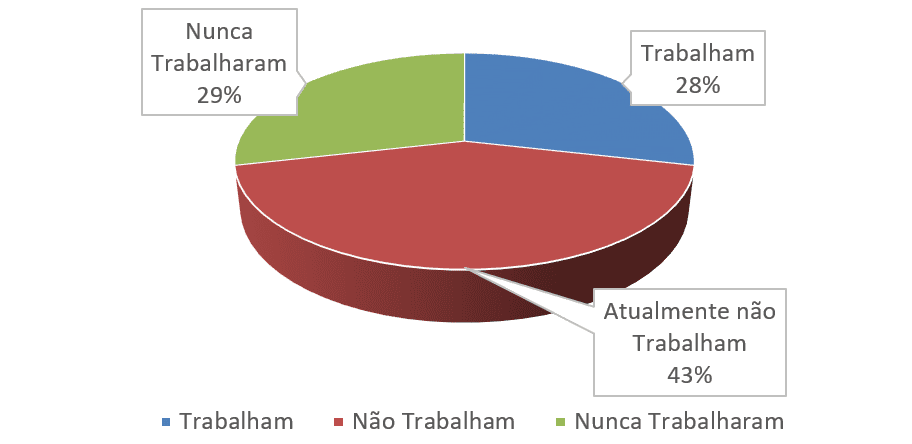 Gráfico 2 - As atividades circenses ainda fazem parte das suas atuais aulas de educação física?
