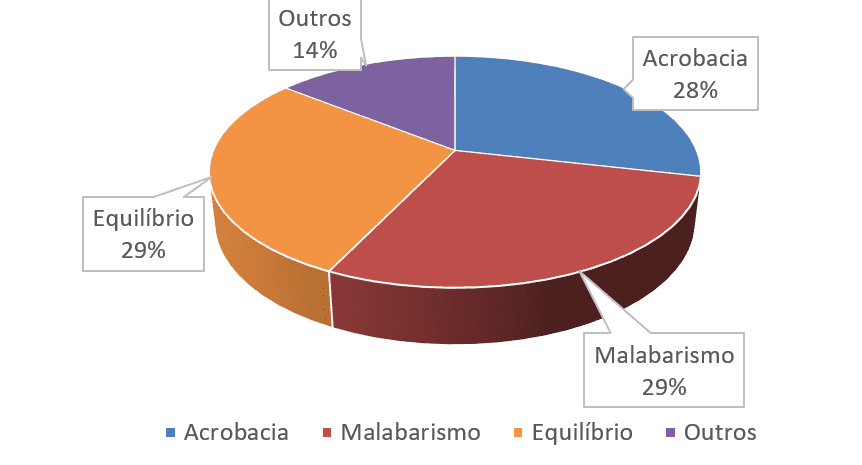 Gráfico 3 - Quais atividades circenses são de conhecimento dos profissionais?