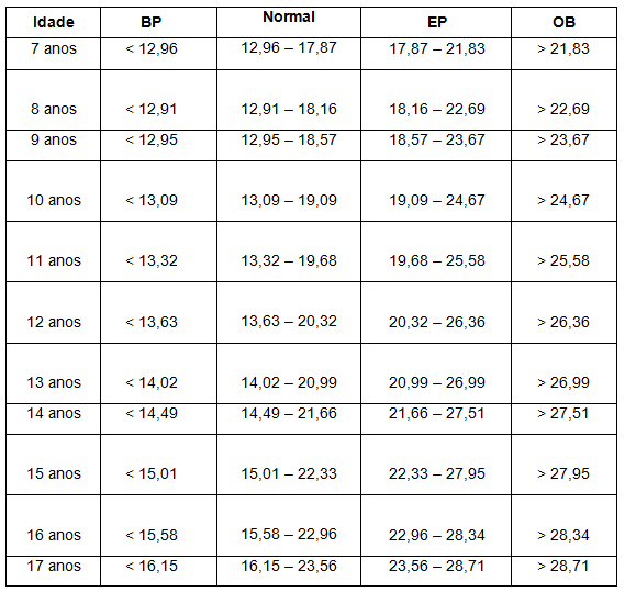 Tabela 1 – Classificação do IMC Masculino. BP = Baixo Peso; EP = Excesso de Peso; OB = Obesidade
