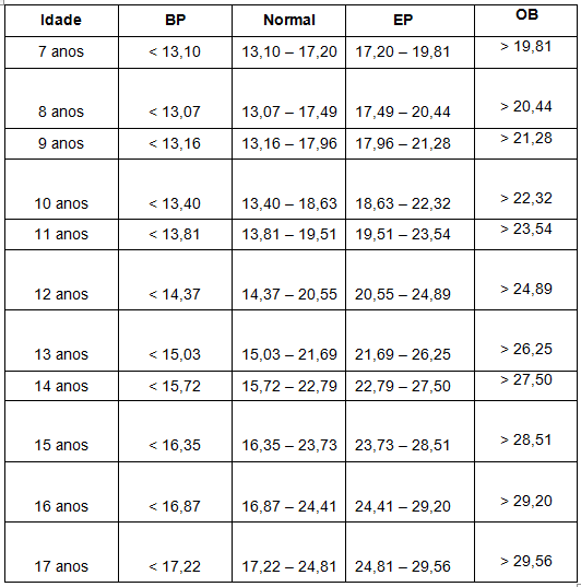 Tabela 2 - Classificação do IMC Feminino. BP = Baixo Peso; EP = Excesso de Peso; OB = Obesidade