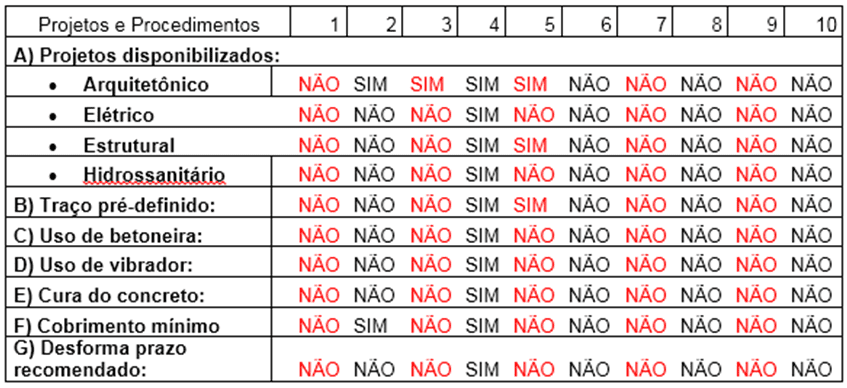 Levantamentos de projetos e procedimentos. Fonte: Próprio autor.