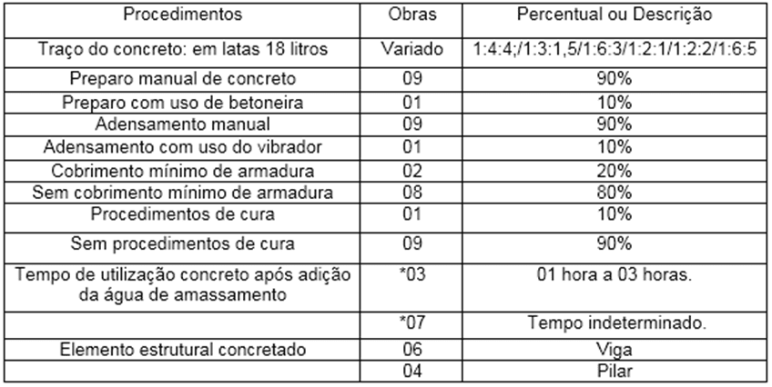 Percentual de procedimentos levantados. Fonte: Próprio autor.