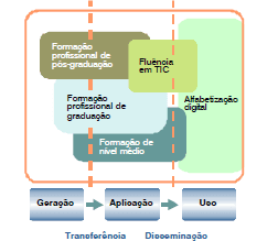 Figura 1 – Recursos humanos e a as TIC. Fonte:Socinfo (2000)
