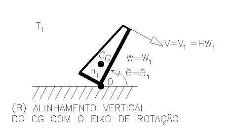 Figura 15 - Alinhamento vertical do CG com o eixo de rotação. Fonte: Desenho do Autor – Cálculo de Engº Alan Ferreirós