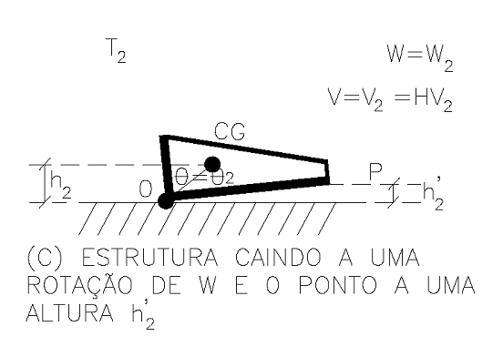 Figura 16 - Estrutura caindo a uma rotação de “w” e “0” ponto a uma altura h2. Fonte: Desenho do Autor – Cálculo de Engº Alan Ferreirós
