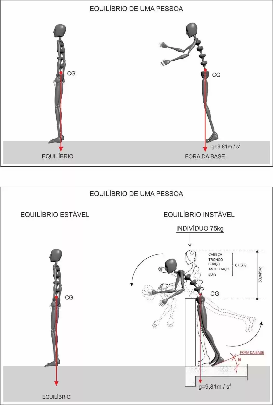 Figura 2 - Equilíbrio do corpo. Fonte: Vilela Junior, G.B, Hauser, M.W., Dagnone Filho, D., Oliveira, A.L., Cinesiologia, Ponta Grossa - PR: Editora UEPG. 2011 (Adaptado por CHERVENKO). Desenho: Fabio Fafers