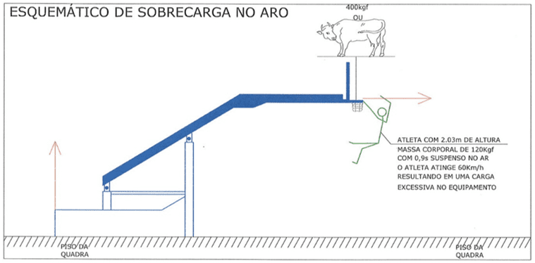 Figura 29 – Ilustração esquemática de uma tabela móvel Tipo 1 e 2, em repouso e a sobrecarga possível, sobre o equipamento no ato de uma “enterrada”. Fonte: Núcleo de Auto Rendimento Esportivo (NAR) – Dr. Irineu Loturco - Desenho do Autor