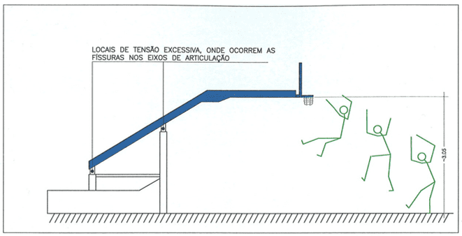 Figura 31 – Ilustração esquemática de uma tabela móvel tipo 1 e 2, em repouso e a sobrecarga possível sobre o corpo do usuário ou atleta. Fonte: Desenho do Autor