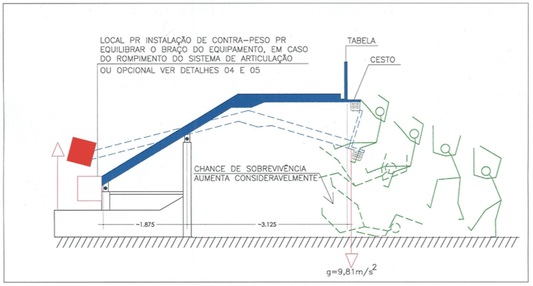 Figura 35 – Ilustração esquemática de uma tabela móvel tipo 1 e 2, em repouso e a sobrecarga possível sobre o corpo do usuário ou atleta. Fonte: Desenho do Autor