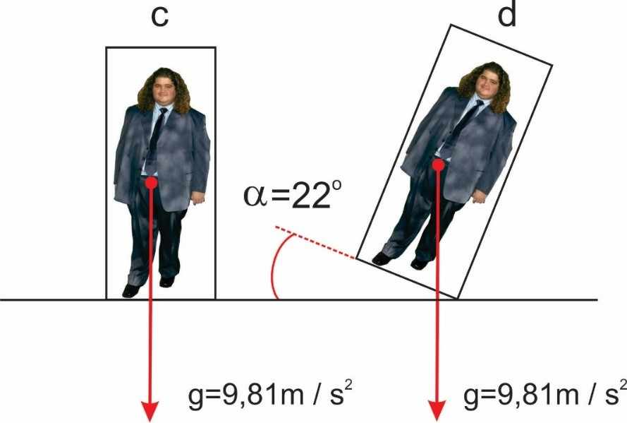 Figura 5 - Ângulo necessário para causar equilíbrio instável em um corpo baixo e obeso. Desenho: Fabio Fafers