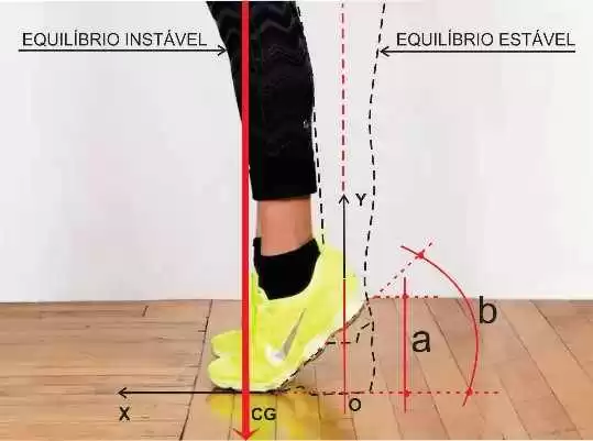 Foto 7 - Equilíbrio instável e estável - (Adaptado por CHERVENKO). Fonte: http://www.axialind.com. Desenho: Fábio Fafers