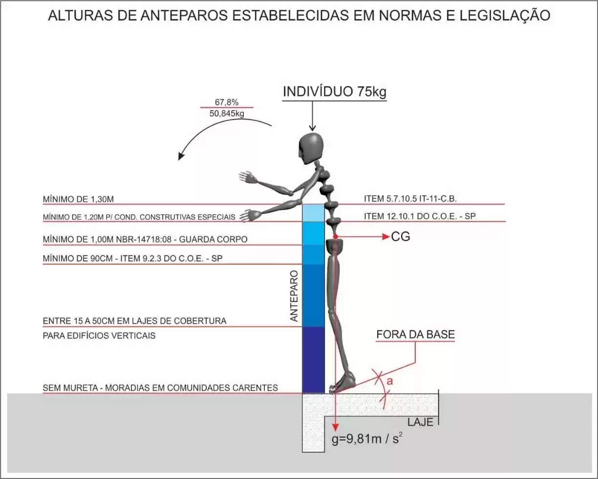 Figura 8 - Comparativo de alturas prescritas em normas e legislação. Desenho: Fabio Fafers
