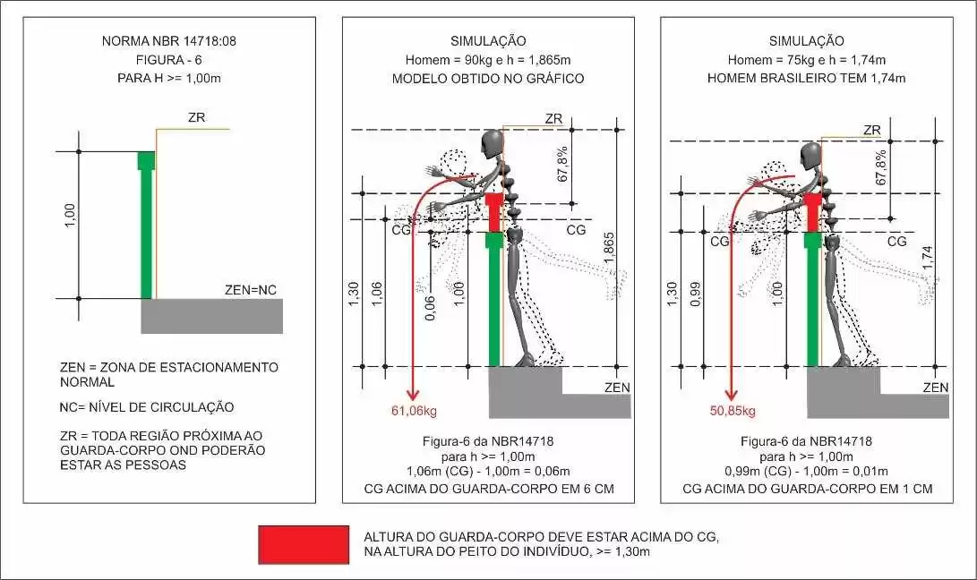 Figura 9 - Simulação entre altura do CG de um indivíduo com estatura de 1,74 m e outro com 1,865m, conforme figura 6 – altura do topo de guarda corpo >=1,00m da norma NBR 14718:2008 - Guarda-corpo. Desenho: Fabio Fafers