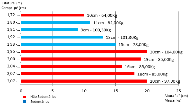 Gráfico 1 - Dados amostrais de altura "a" para indivíduos sedentários e não sedentários. Fonte: Do autor.