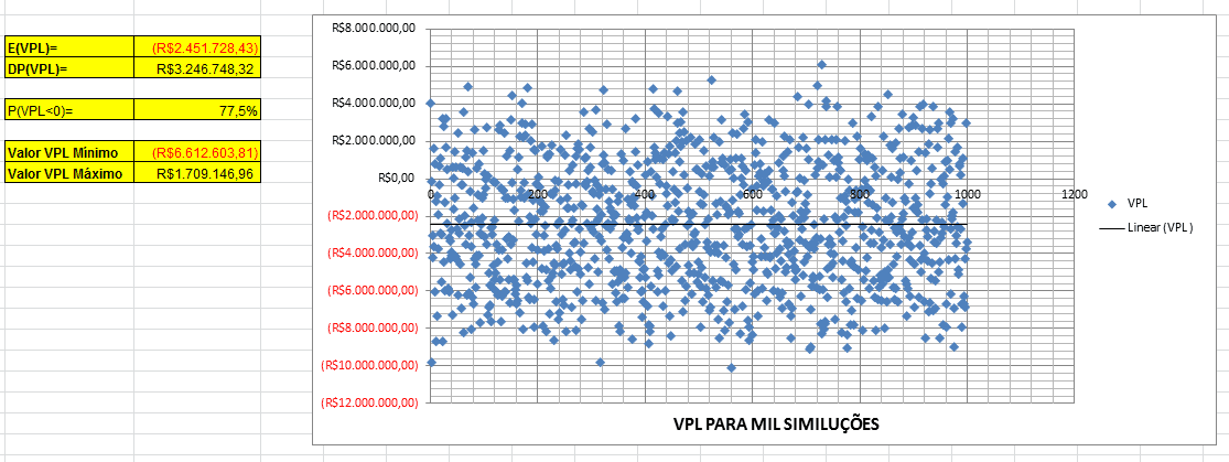 Gráfico 1: Gráfico de dispersão do VPL para 1000 simulações. Fonte: Adaptado ao Moore e Westherford (2005)