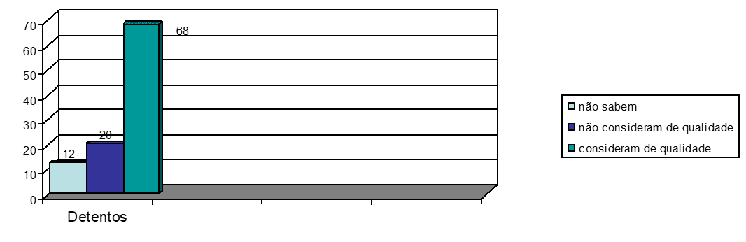 Gráfico 2 - Avaliação do processo ensino-aprendizagem pelos detentos (reeducandos) da escola da Penitenciária