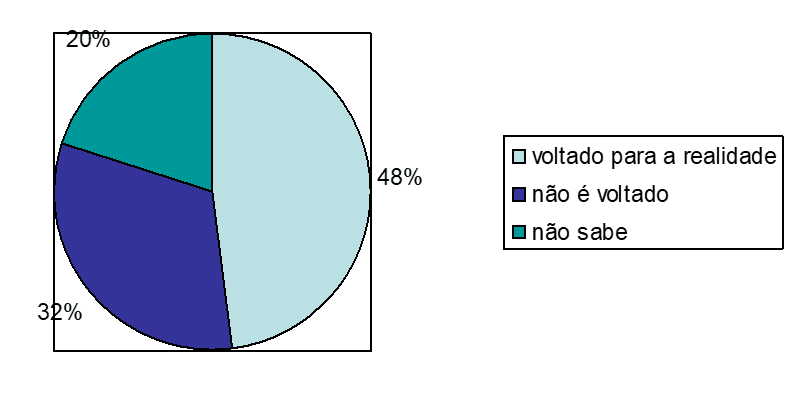 Gráfico 3 - Processo ensino-aprendizagem voltado para a realidade do detento