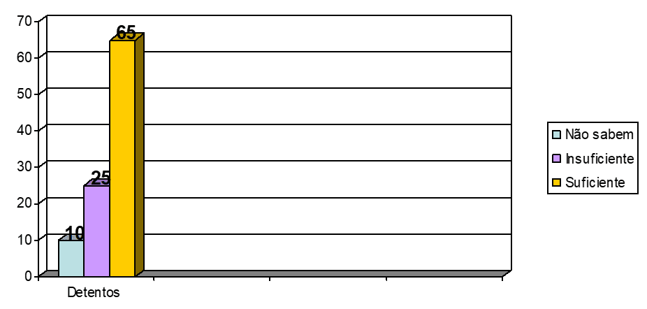 Gráfico 4 - Avaliação dos detentos sobre a carga horária da escola da Penitenciária Regional de Bom Jesus