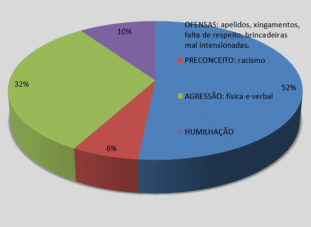 Gráfico 4 – quais as principais características do bullying?