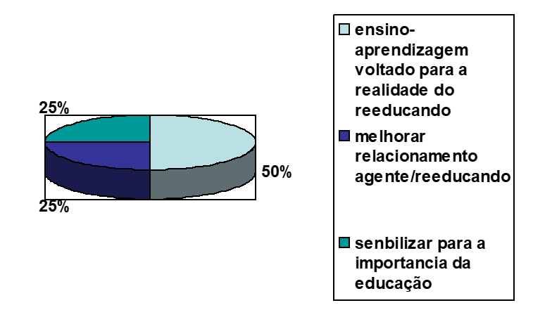 Gráfico 7 - O que pode ser melhorado para que o processo ensino-aprendizagem e a carga horária atendam seus objetivos segundo os professores