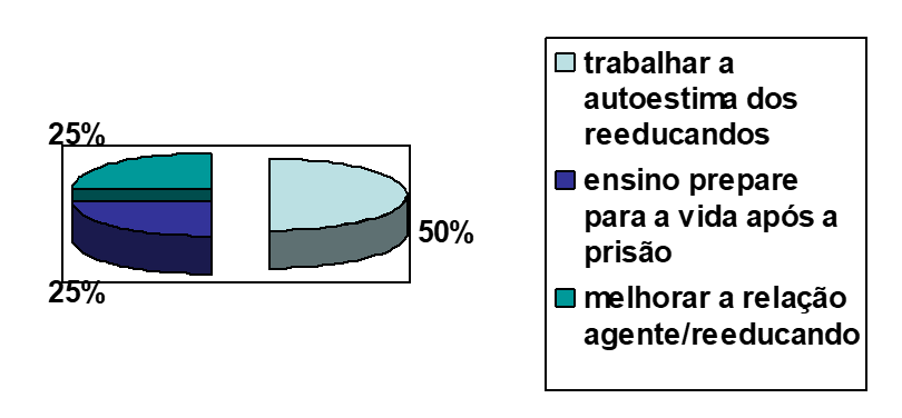 Gráfico 8 - O que pode ser modificado na área de ensino e aprendizagem para melhorar o aproveitamento dos reeducandos segundo os professores