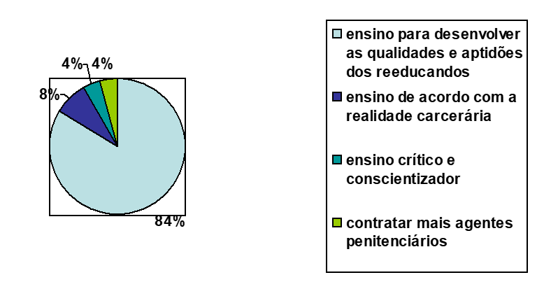 Gráfico 9 - O que pode ser modificado na área de ensino e aprendizagem para melhorar o aproveitamento dos reeducandos segundo o gerente da Penitenciária