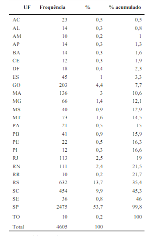 Tabela 1: Distribuição de Processos de Improbidade Administrativo Transitado e Julgado, por UF, entre 1992 e 2012. Autor: Denisson Silva. Titulo: Improbidade Administrativa no Brasil: Uma análise de output