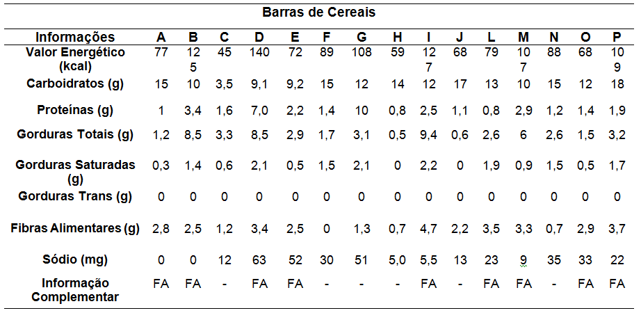 Tabela 1: Informação nutricional obrigatória em rótulos de barras de cereais comercializadas na cidade de Teresina-PI, 2016. Fonte: pesquisa realizada em supermercados, farmácias e estabelecimento comercial de produtos naturais localizados na cidade de Teresina-PI, 2016.