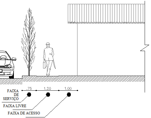 Figura 1 – Faixas que compõem uma calçada acessível com respectivas dimensões mínimas (m). Fonte: Autoria própria (2017).