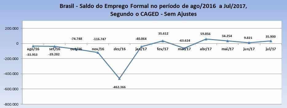 Figura 1 - Saldo do Emprego Formal - Fonte: CAGED/PDET, 2017