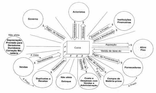 Figura 1 – Transações de caixa. Fonte: MARION, 1998, p. 284