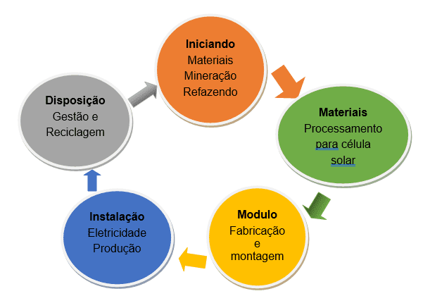 Figura – 01 Visão geral do processo de materiais células solares PV e ciclo de vida. Fonte: Autoria própria (2017)