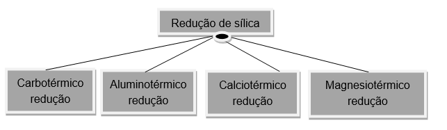 Figura 02 - Diferentes métodos de redução de sílica. Fonte: Autoria própria (2017)