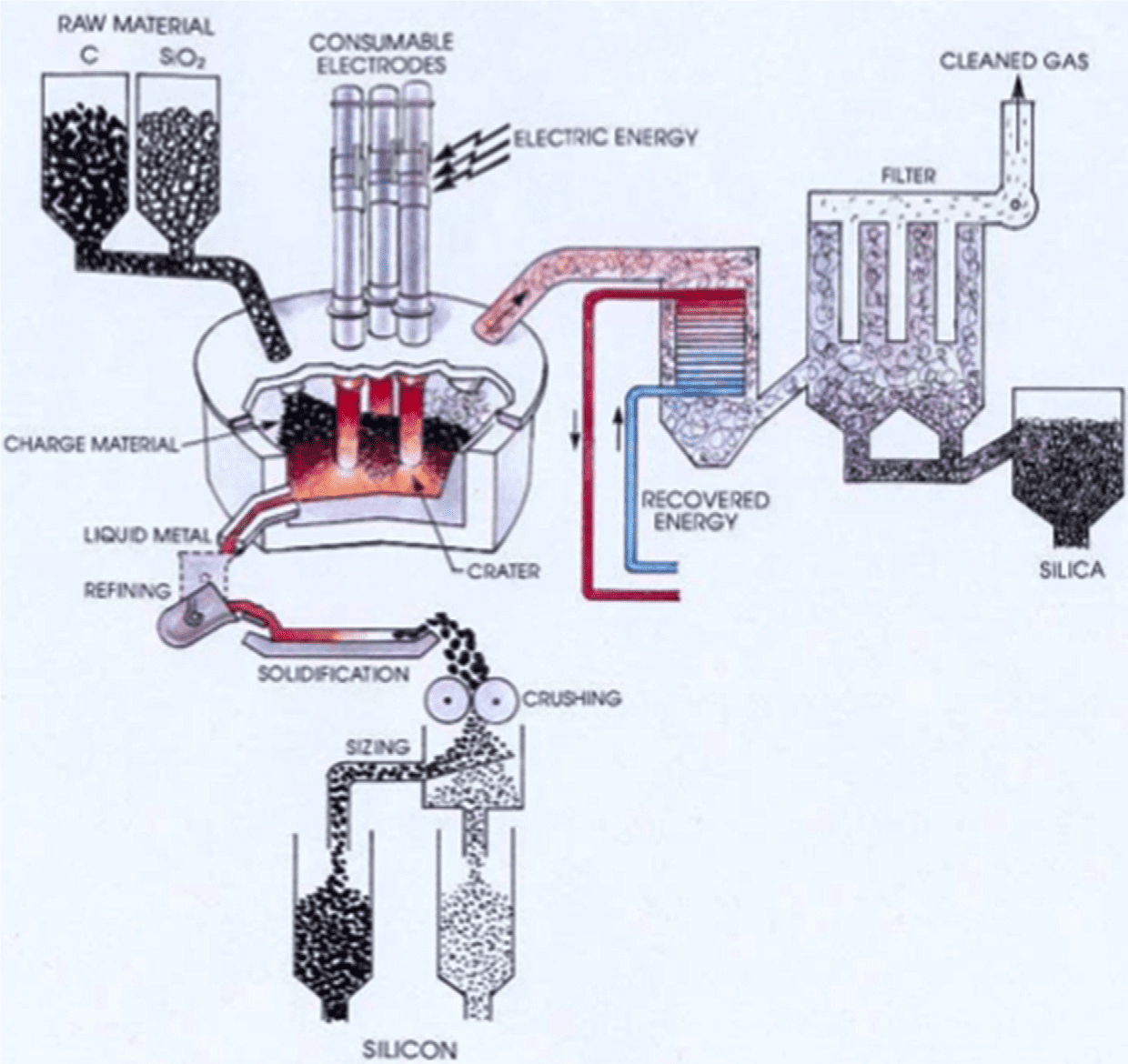 Figura 03 - Esquema da planta de produção de silício metálico. Fonte: John Wiley e filhos (2012)