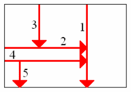 Figura 3 – Estágios do corte guilhotinado