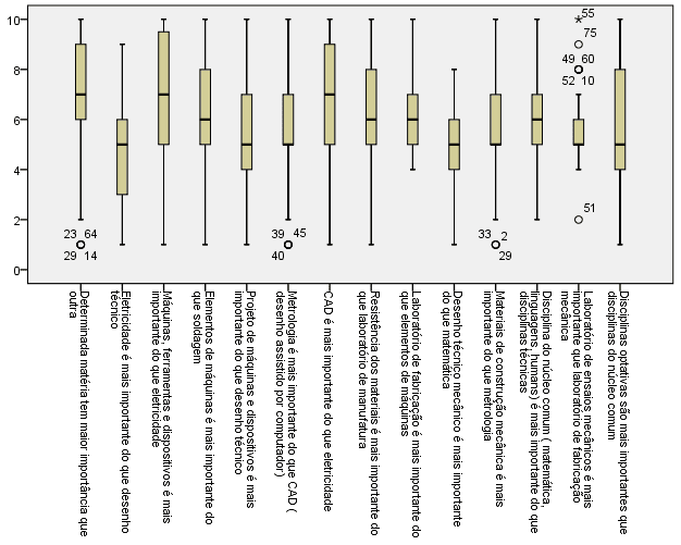 Figura 4 - Diagrama Boxplot dos Ementários - Fonte: Autor, 2017