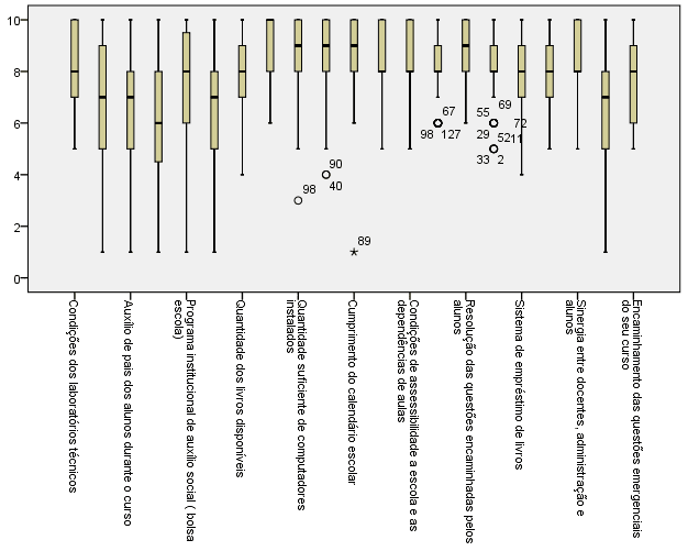 Figura 5 - Diagrama Boxplot da Estrutura da Escola - Fonte: Autor, 2017