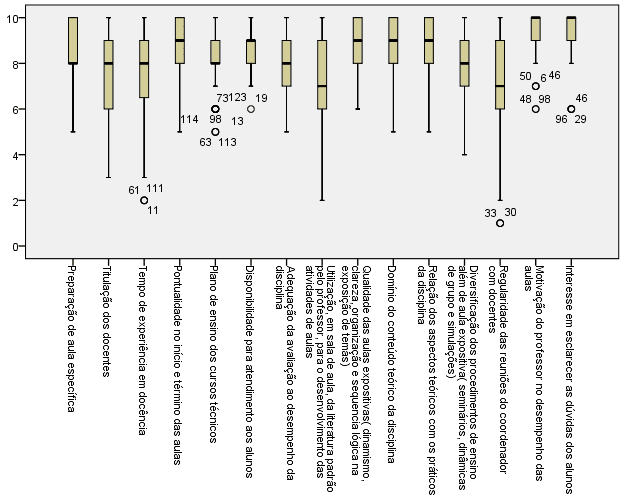 Figura 6 - Diagrama Boxplot do Corpo Docente - Fonte: Autor, 2017
