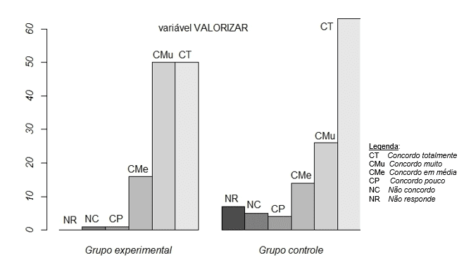 Gráfico 1: Valorizar o trabalho coordenado com agentes indígenas