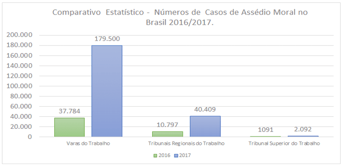 Gráfico 01 – Comparativo Estatístico dos números de ações movidas contra o assédio moral entre final de dezembro do ano de 2016 e final de janeiro do ano de 2017. Fonte: A autora