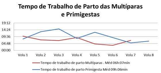 Gráfico 1 - Tempo de trabalho de parto das Multíparas e Primigestas. Fonte: Barros e Matos, 2017.