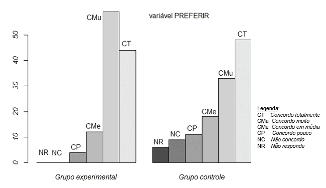 Gráfico 2: Preferir o trabalho coordenado com agentes indígenas