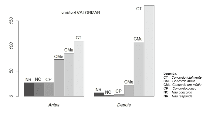 Gráfico 5: Valorizar o trabalho coordenado com agentes indígenas (antes - depois)