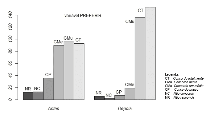 Gráfico 6: Preferir o trabalho coordenado com agentes indígenas (antes - depois)