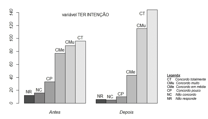 Gráfico 7: Ter intenção de trabalhar em coordenação com agentes indígenas (antes - depois)