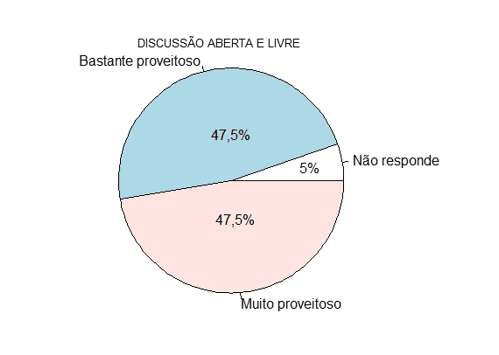 Gráfico 10: Grau de proveito da discussão aberta e livre entre participantes