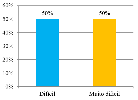 Gráfico 2 – Grau de dificuldade enfrentada pelos idosos ao se locomover nas calçadas.