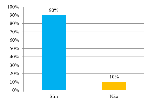 Gráfico 3 – Percentagem de idosos que já foram obrigados a descer da calçada e transitar pela rua. Fonte: Autoria própria (2017).